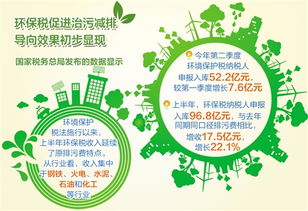 环保税法实施半年征收环保税96.8亿元 绿色税制效应渐显